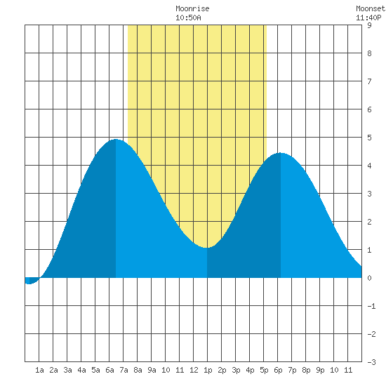 Joice Island tide chart for Tuesday, January 16, 2024