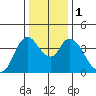 Joice Island tide chart for Monday, January 1, 2024
