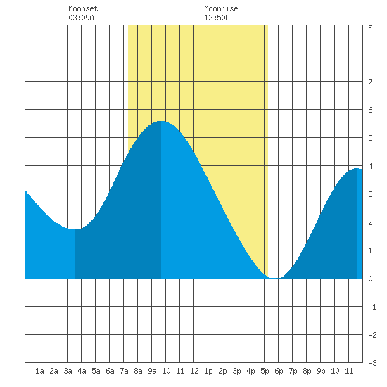 Joice Island tide chart for Saturday, January 20, 2024