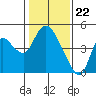 Joice Island tide chart for Monday, January 22, 2024