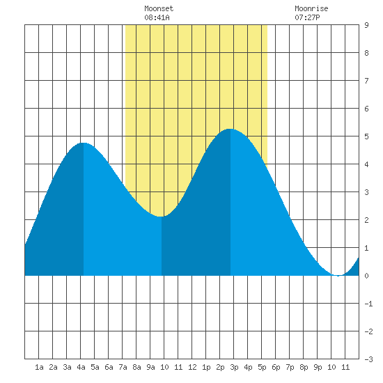 Joice Island tide chart for Saturday, January 27, 2024