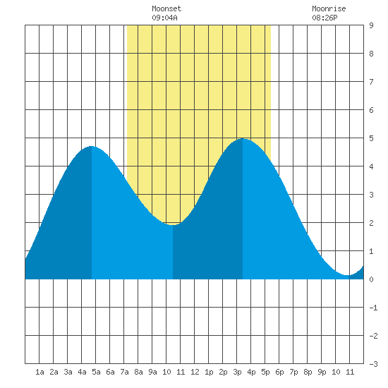 Joice Island tide chart for Sunday, January 28, 2024