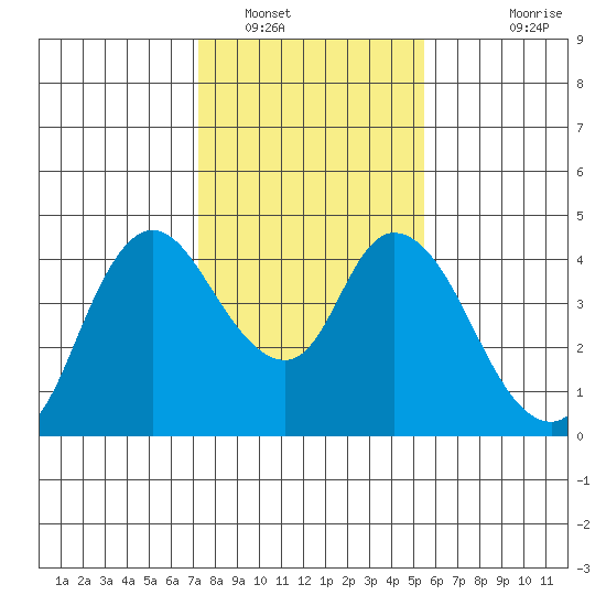 Joice Island tide chart for Monday, January 29, 2024