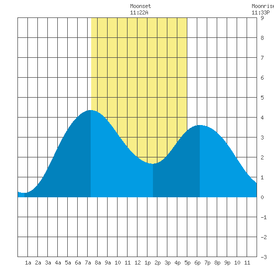 Joice Island tide chart for Tuesday, January 2, 2024