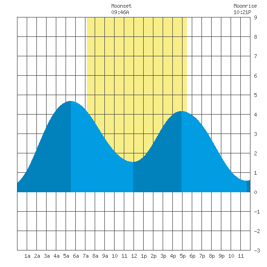 Joice Island tide chart for Tuesday, January 30, 2024