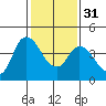 Joice Island tide chart for Wednesday, January 31, 2024