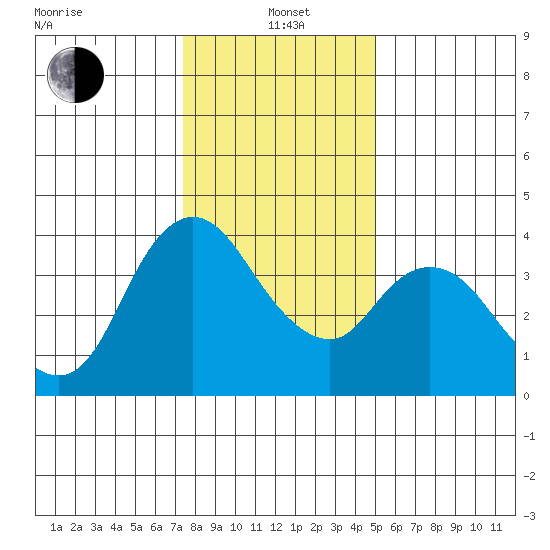 Joice Island tide chart for Wednesday, January 3, 2024