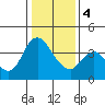 Joice Island tide chart for Thursday, January 4, 2024