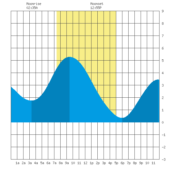 Joice Island tide chart for Saturday, January 6, 2024