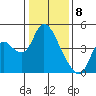 Joice Island tide chart for Monday, January 8, 2024