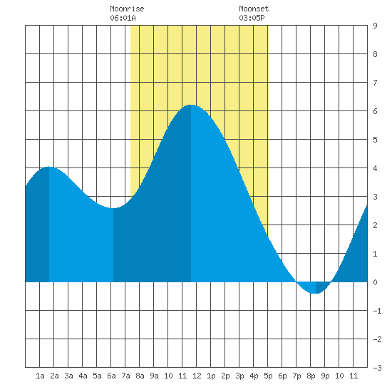 Joice Island tide chart for Tuesday, January 9, 2024