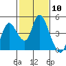 Joice Island tide chart for Saturday, February 10, 2024