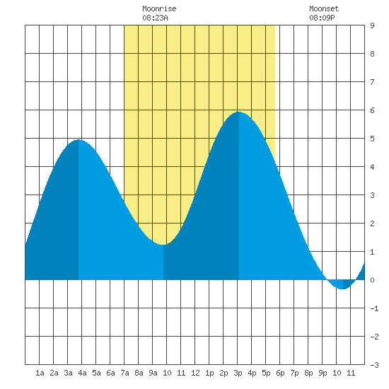 Joice Island tide chart for Sunday, February 11, 2024