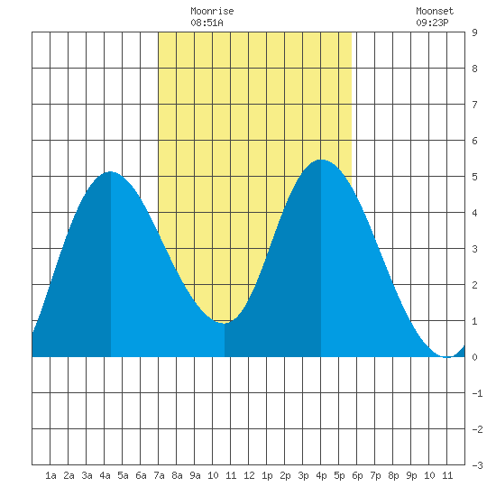Joice Island tide chart for Monday, February 12, 2024