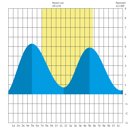 Joice Island tide chart for Tuesday, February 13, 2024