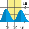 Joice Island tide chart for Tuesday, February 13, 2024