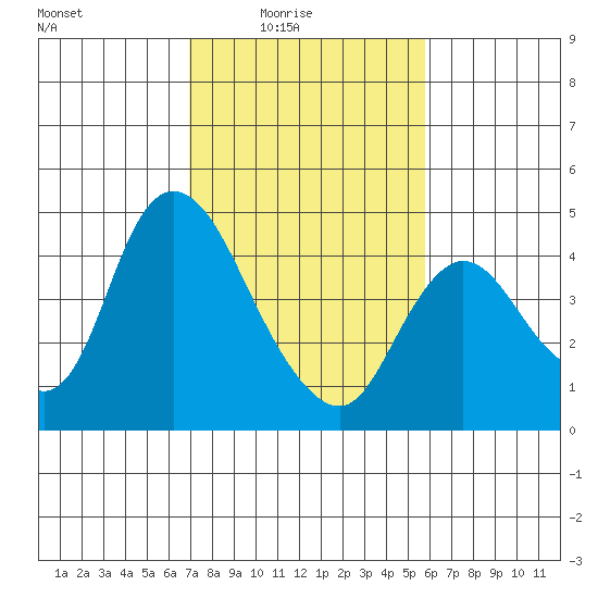 Joice Island tide chart for Thursday, February 15, 2024