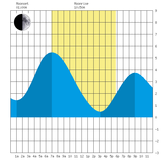 Joice Island tide chart for Friday, February 16, 2024