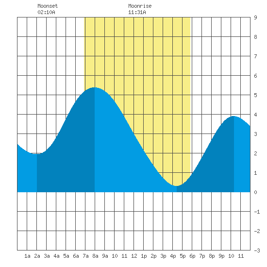 Joice Island tide chart for Saturday, February 17, 2024