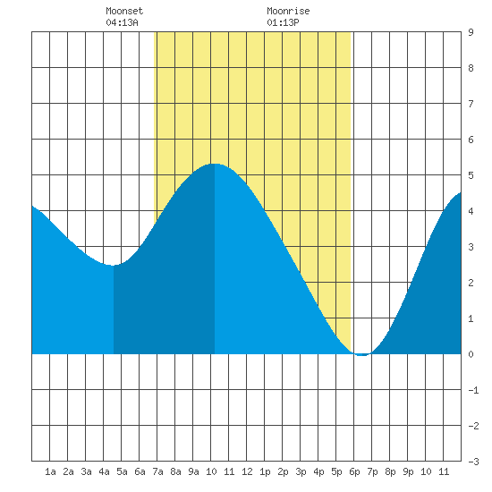 Joice Island tide chart for Monday, February 19, 2024