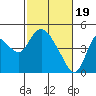 Joice Island tide chart for Monday, February 19, 2024