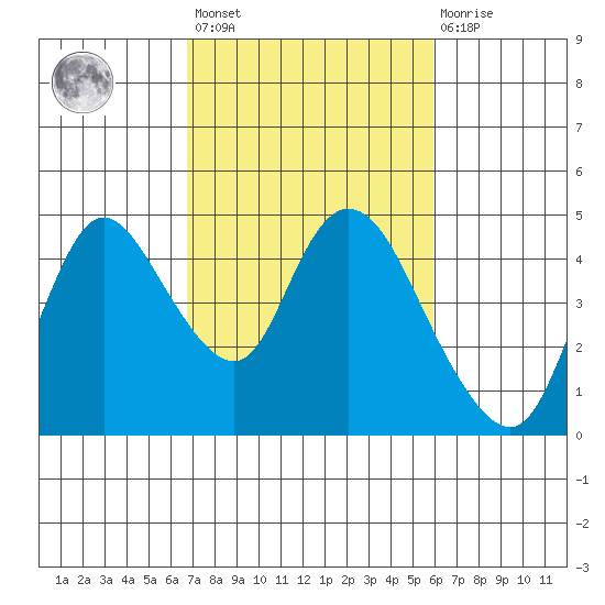 Joice Island tide chart for Saturday, February 24, 2024