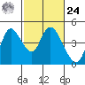 Joice Island tide chart for Saturday, February 24, 2024