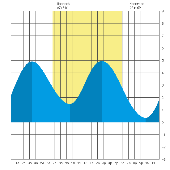 Joice Island tide chart for Sunday, February 25, 2024