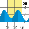 Joice Island tide chart for Sunday, February 25, 2024