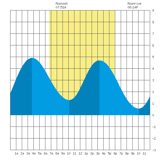 Joice Island tide chart for Monday, February 26, 2024