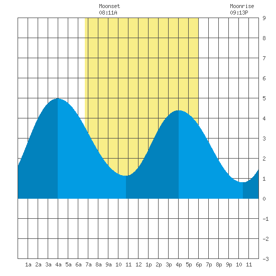 Joice Island tide chart for Tuesday, February 27, 2024