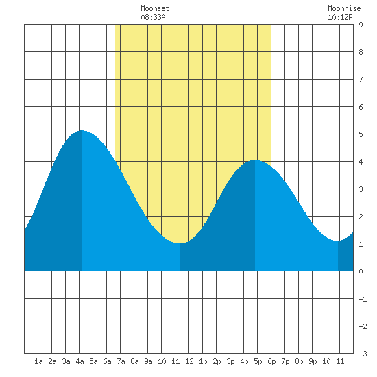 Joice Island tide chart for Wednesday, February 28, 2024