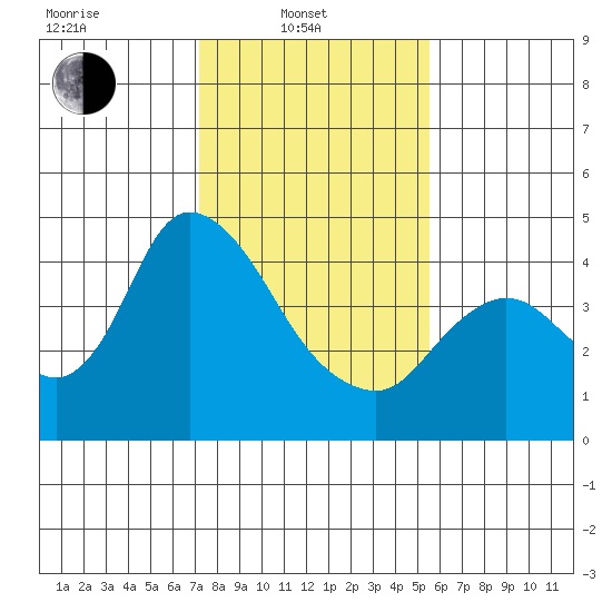 Joice Island tide chart for Friday, February 2, 2024