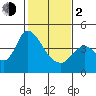 Joice Island tide chart for Friday, February 2, 2024