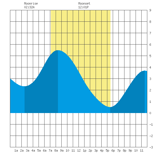 Joice Island tide chart for Sunday, February 4, 2024