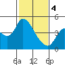 Joice Island tide chart for Sunday, February 4, 2024