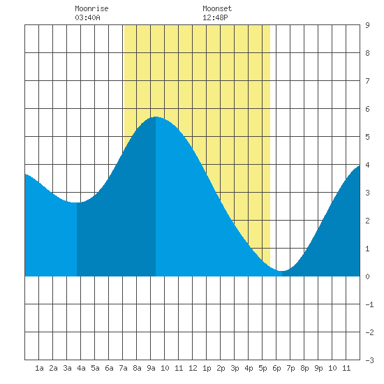 Joice Island tide chart for Monday, February 5, 2024