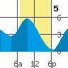 Joice Island tide chart for Monday, February 5, 2024