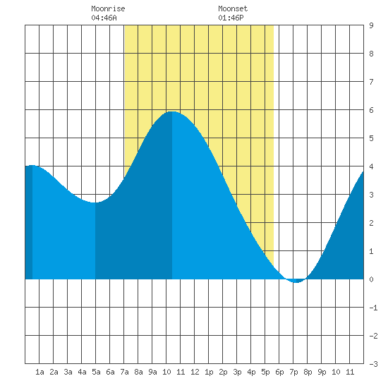 Joice Island tide chart for Tuesday, February 6, 2024