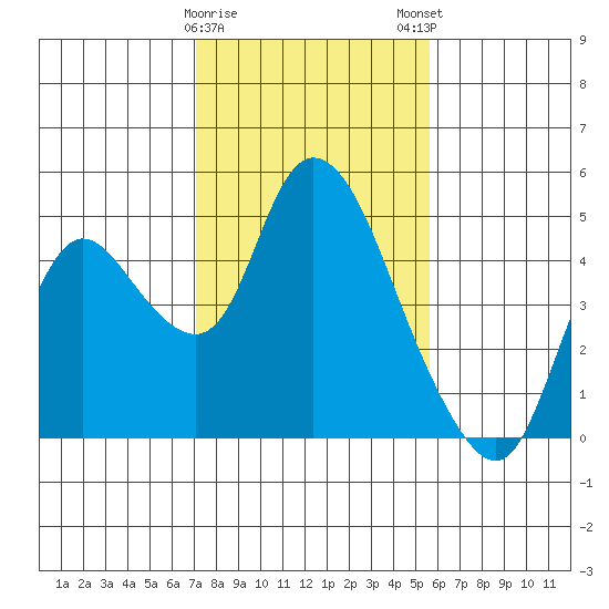 Joice Island tide chart for Thursday, February 8, 2024