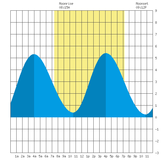 Joice Island tide chart for Monday, March 11, 2024