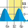 Joice Island tide chart for Monday, March 11, 2024