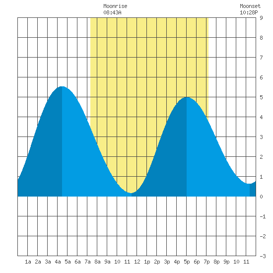 Joice Island tide chart for Tuesday, March 12, 2024