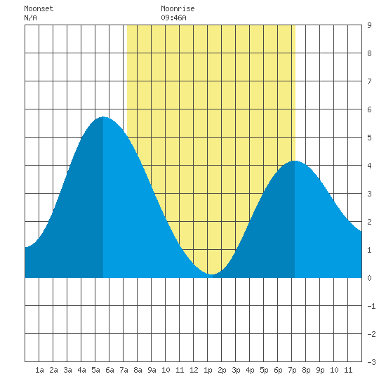 Joice Island tide chart for Thursday, March 14, 2024