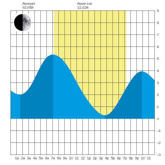 Joice Island tide chart for Saturday, March 16, 2024