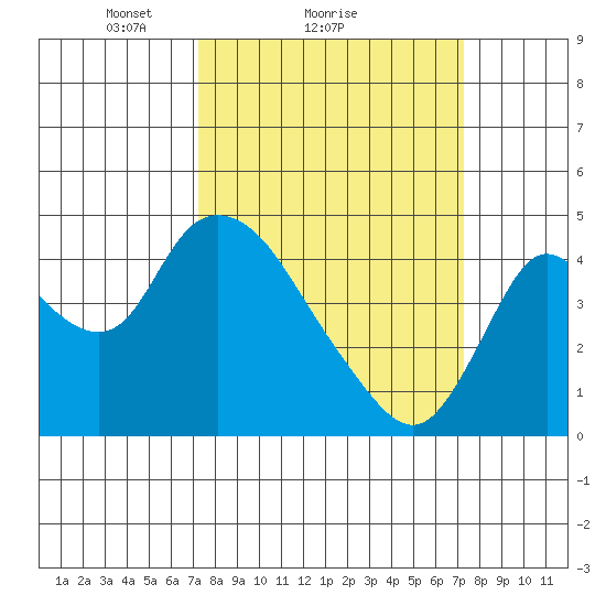 Joice Island tide chart for Sunday, March 17, 2024