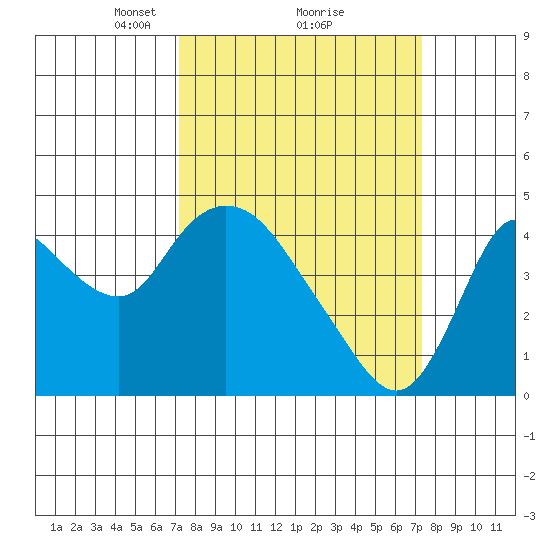 Joice Island tide chart for Monday, March 18, 2024