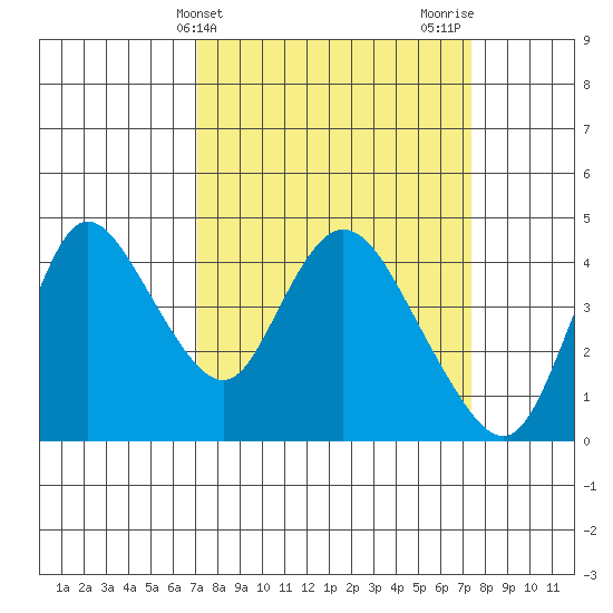 Joice Island tide chart for Friday, March 22, 2024