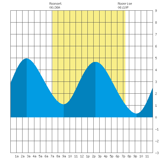 Joice Island tide chart for Saturday, March 23, 2024