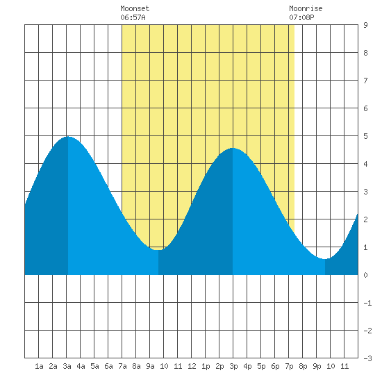 Joice Island tide chart for Sunday, March 24, 2024